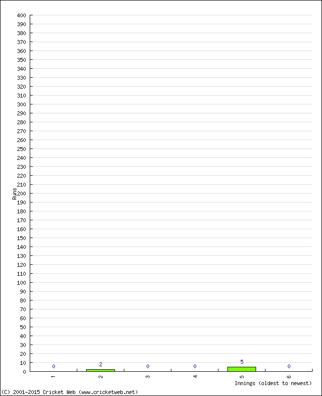 Batting Performance Innings by Innings - Home