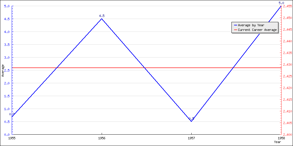 Batting Average by Year