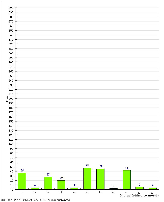 Batting Performance Innings by Innings - Away