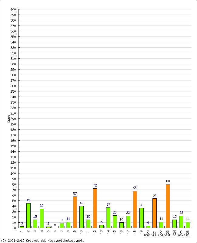 Batting Performance Innings by Innings