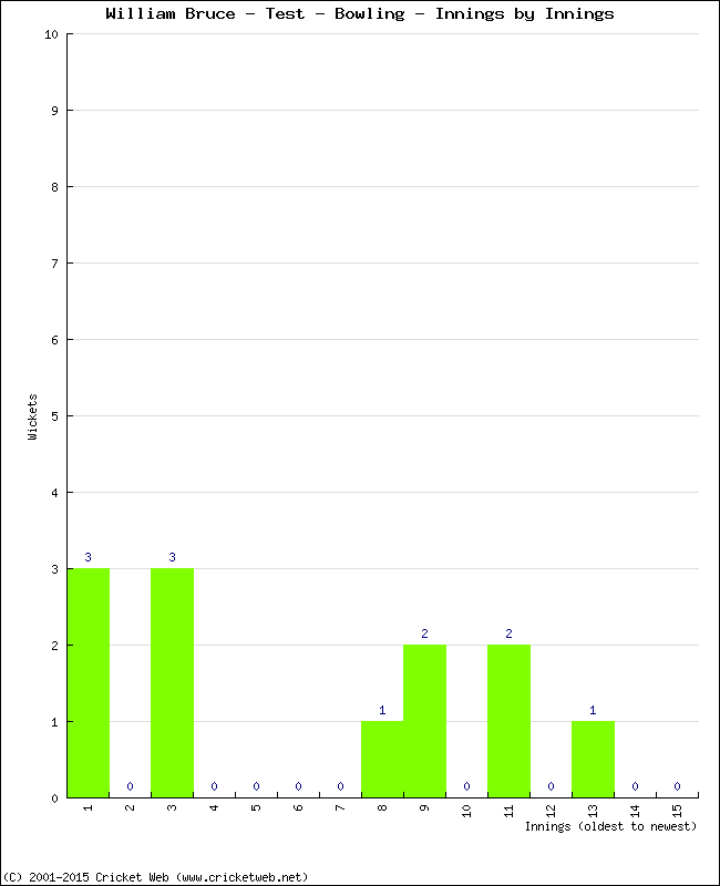 Bowling Performance Innings by Innings