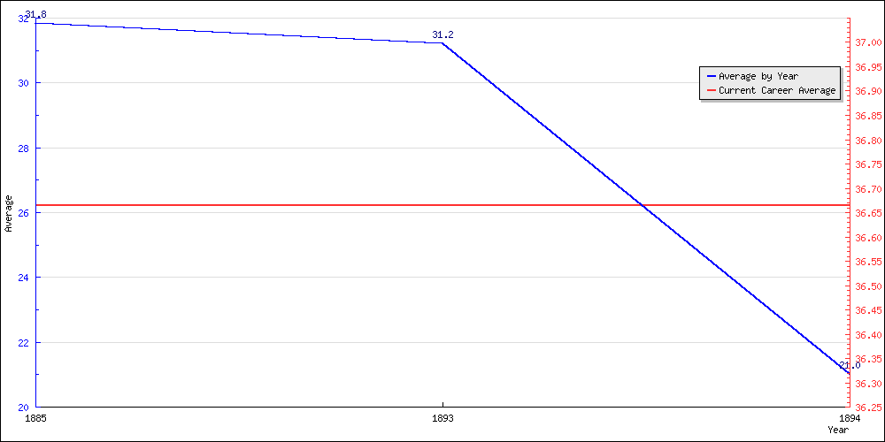 Bowling Average by Year