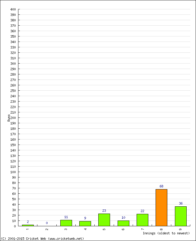 Batting Performance Innings by Innings - Away