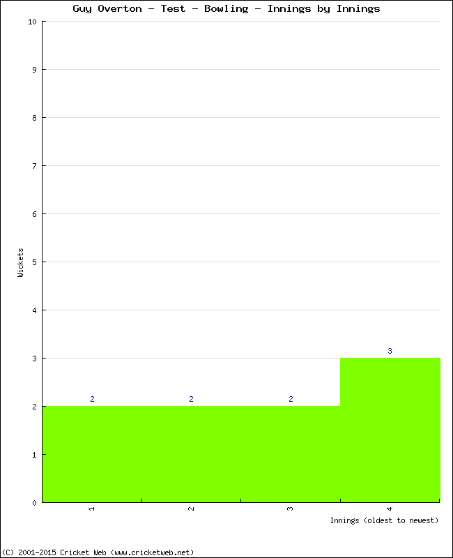 Bowling Performance Innings by Innings