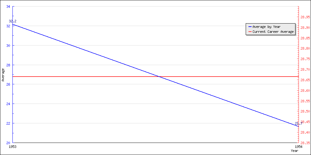 Bowling Average by Year