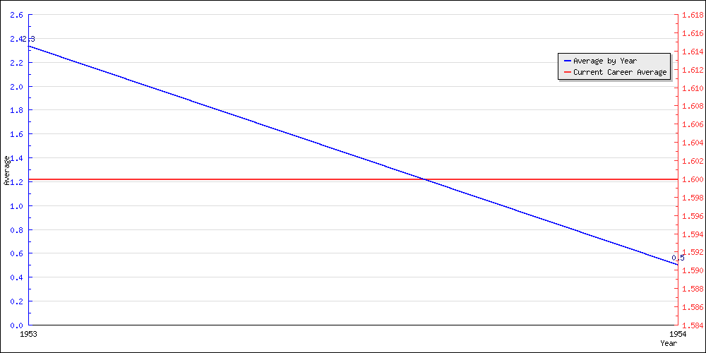 Batting Average by Year