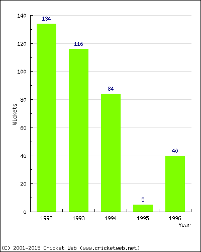 Runs by Year