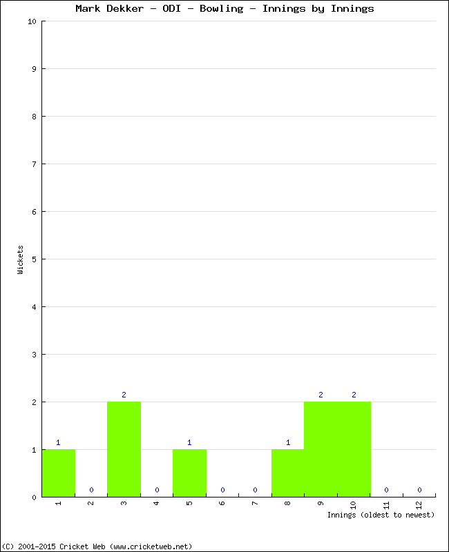 Bowling Performance Innings by Innings