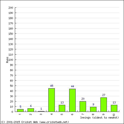 Batting Recent Scores