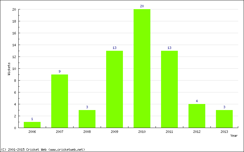 Wickets by Year