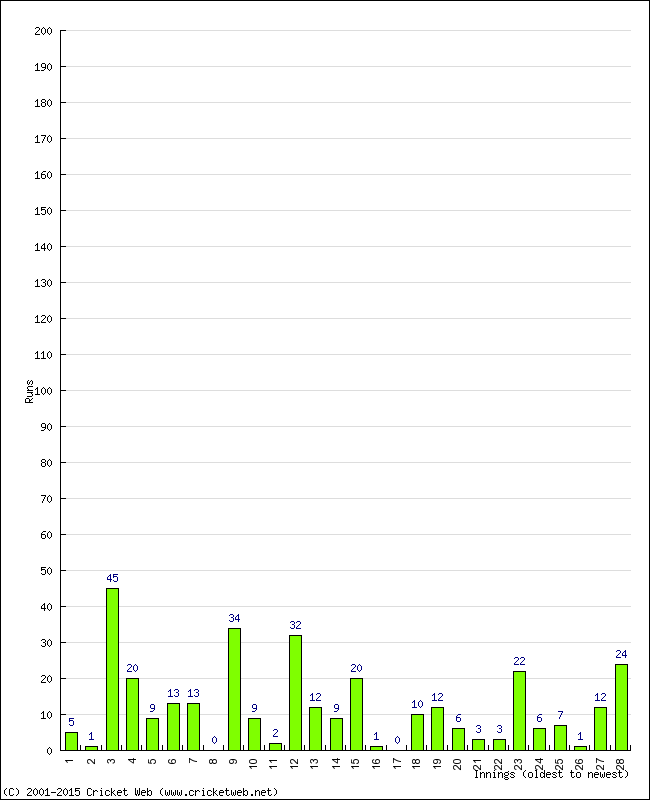 Batting Performance Innings by Innings - Home