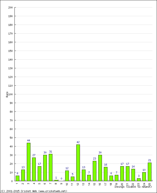 Batting Performance Innings by Innings - Away