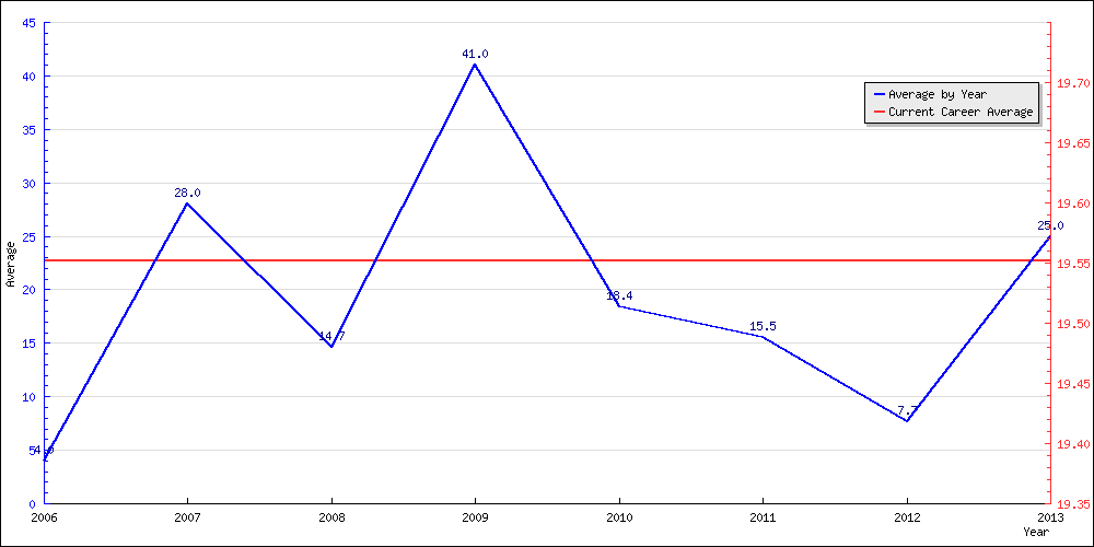 Batting Average by Year