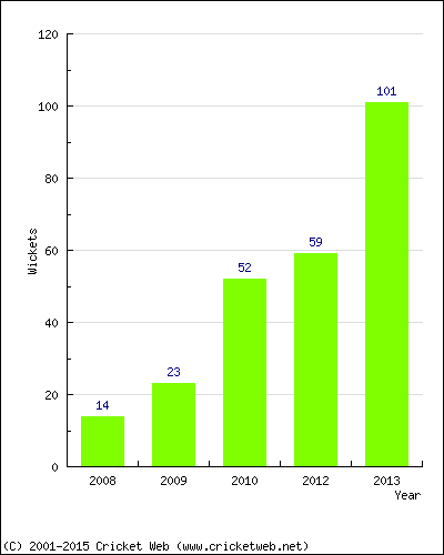 Runs by Year