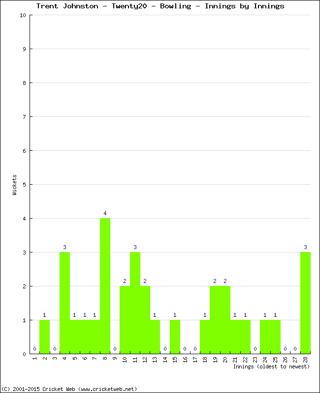 Bowling Performance Innings by Innings