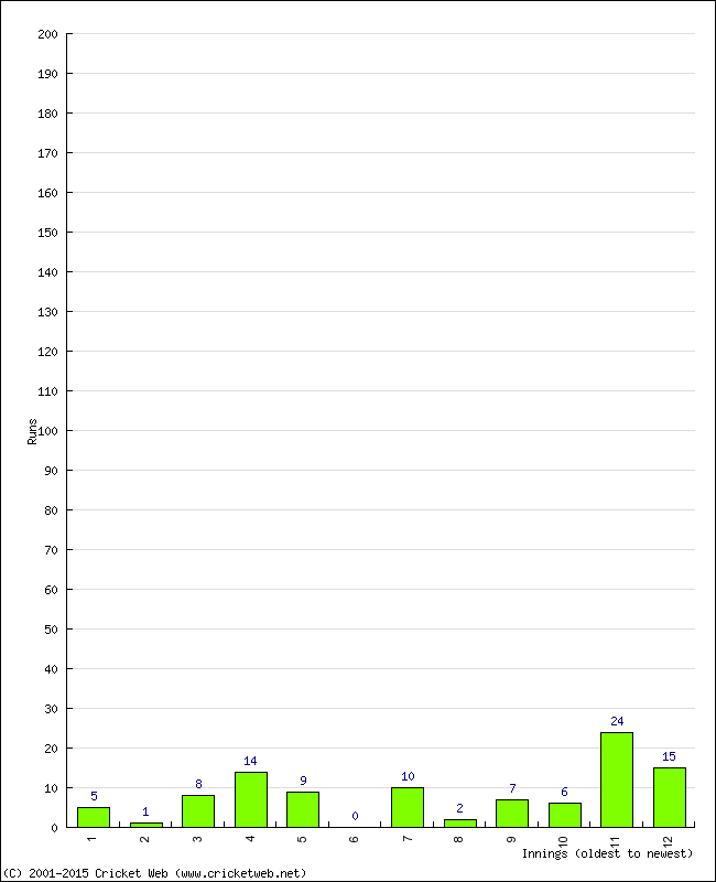 Batting Performance Innings by Innings - Home