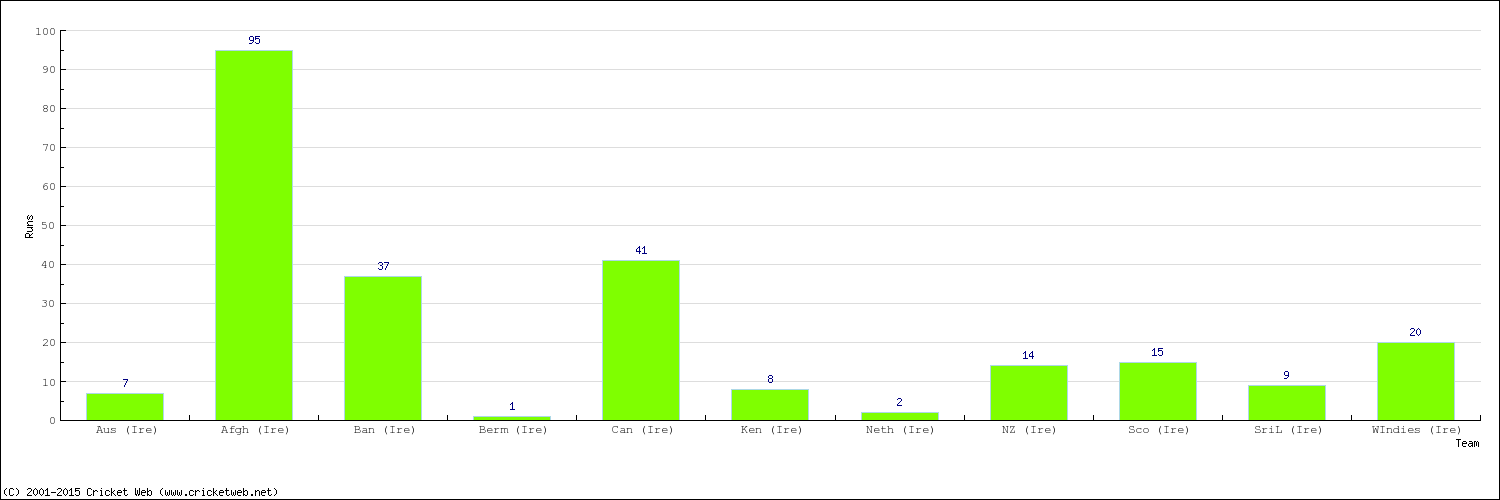 Runs by Country