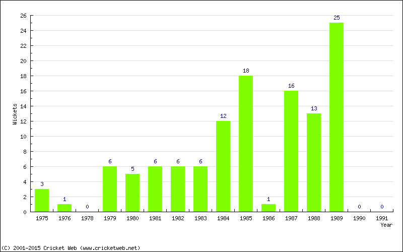 Wickets by Year