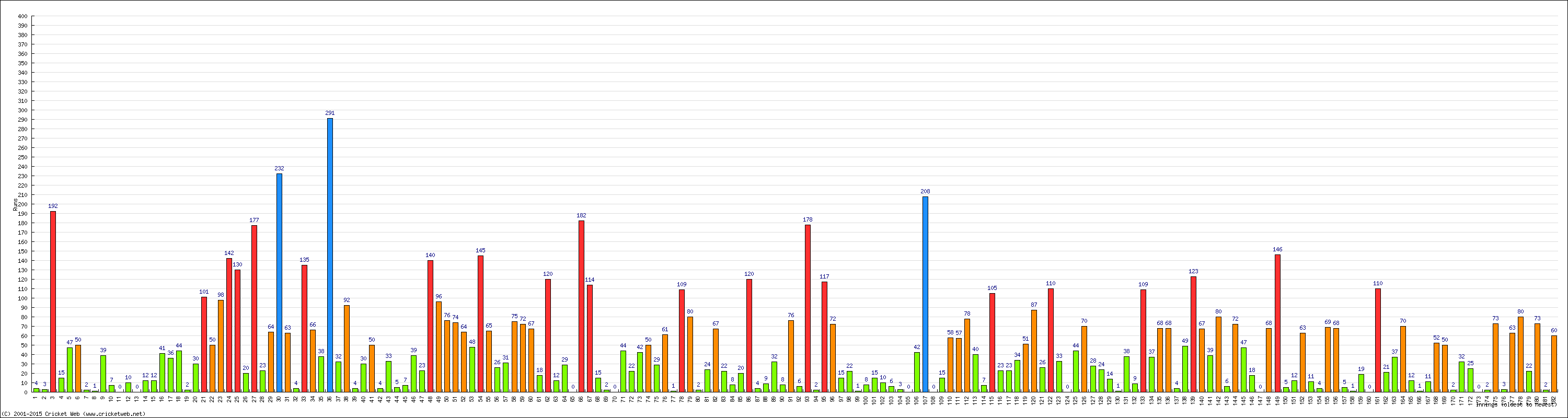 Batting Performance Innings by Innings