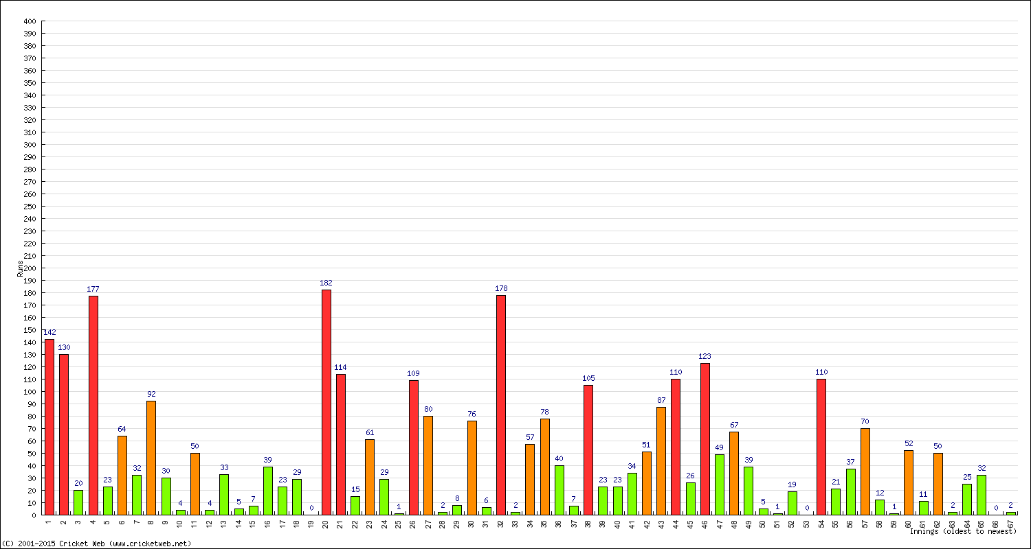 Batting Performance Innings by Innings - Home