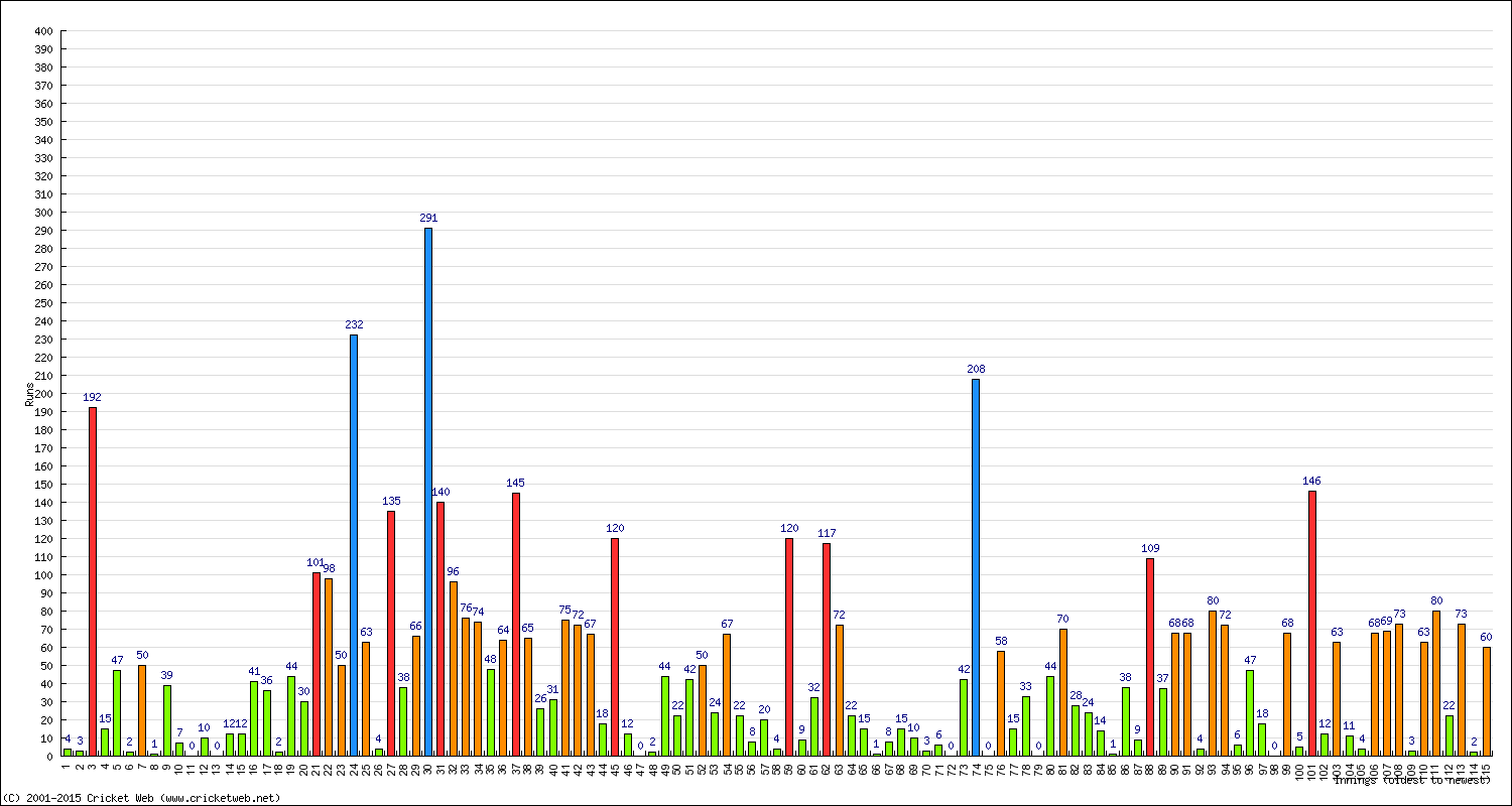 Batting Performance Innings by Innings - Away