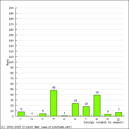 Batting Recent Scores