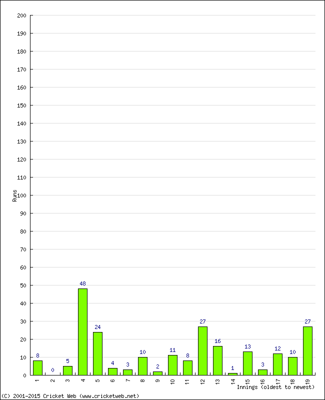 Batting Performance Innings by Innings - Away