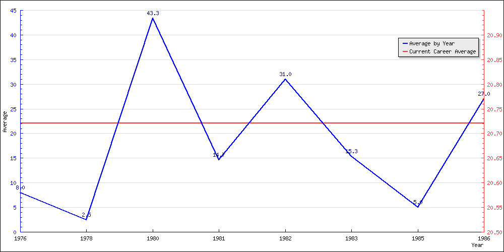 Batting Average by Year