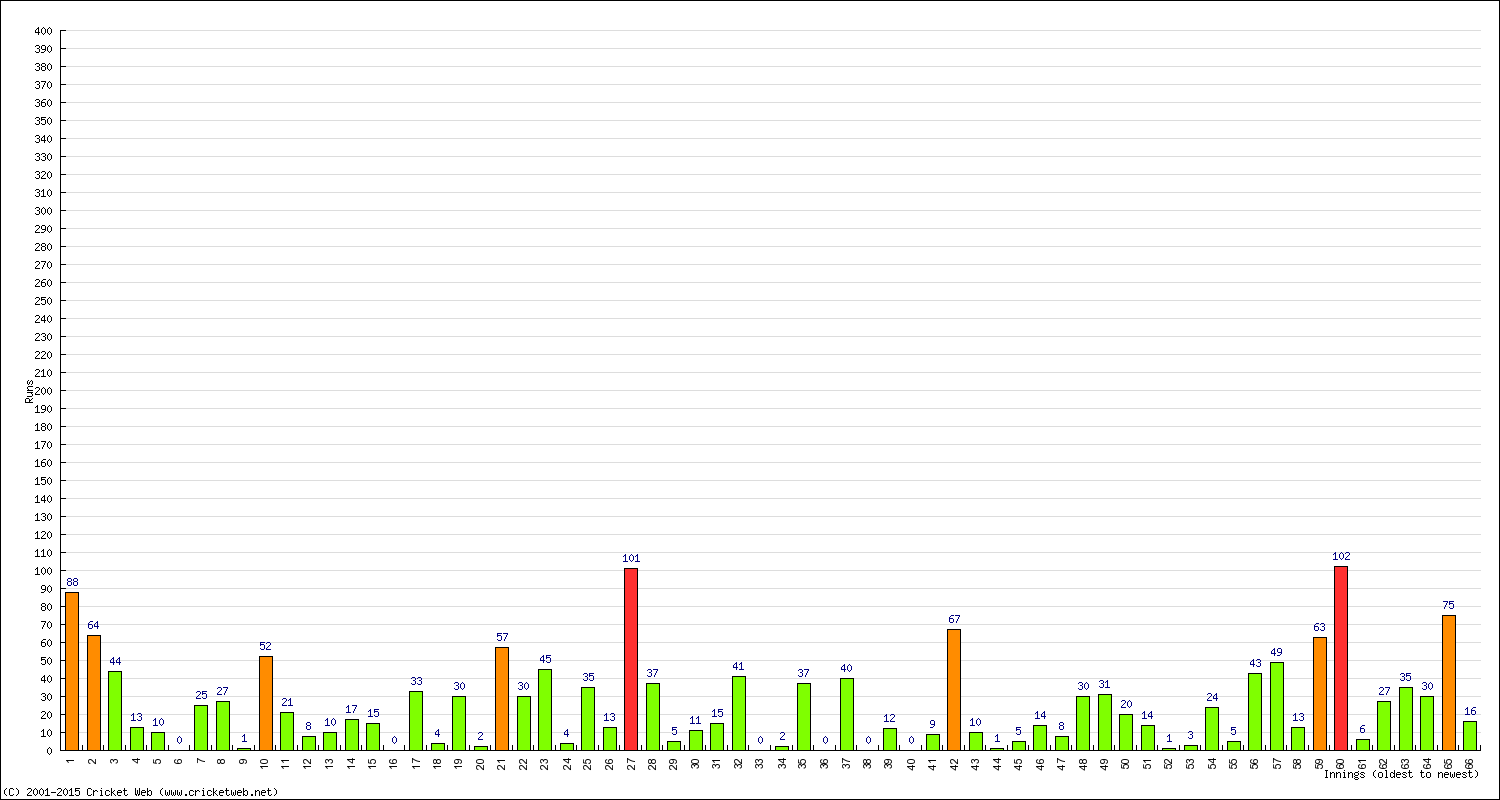 Batting Performance Innings by Innings - Home