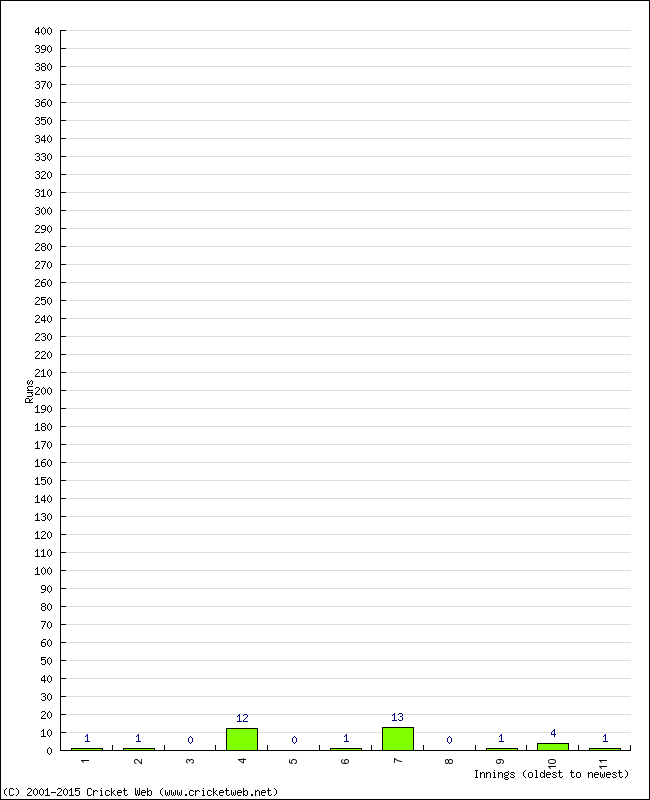 Batting Performance Innings by Innings