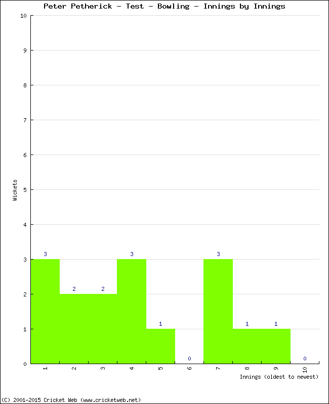 Bowling Performance Innings by Innings