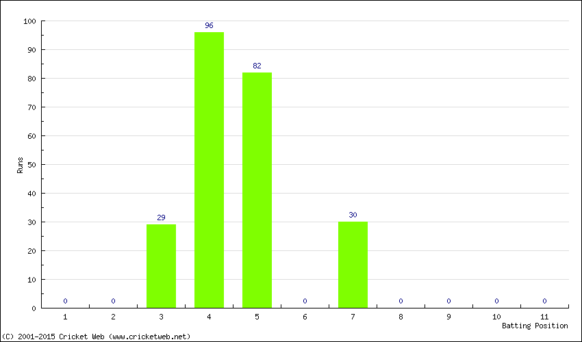 Runs by Batting Position