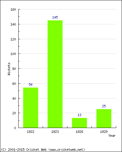 Runs by Year