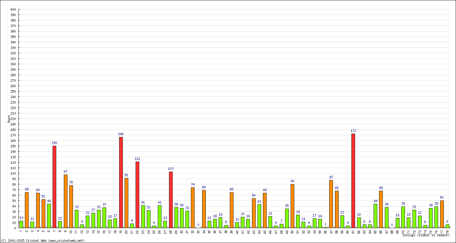 Batting Performance Innings by Innings