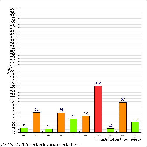 Batting Recent Scores