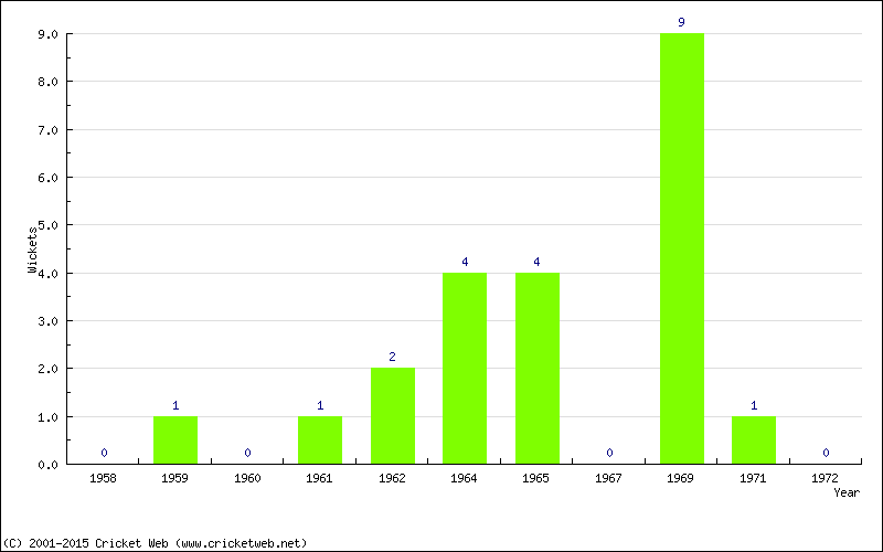 Wickets by Year