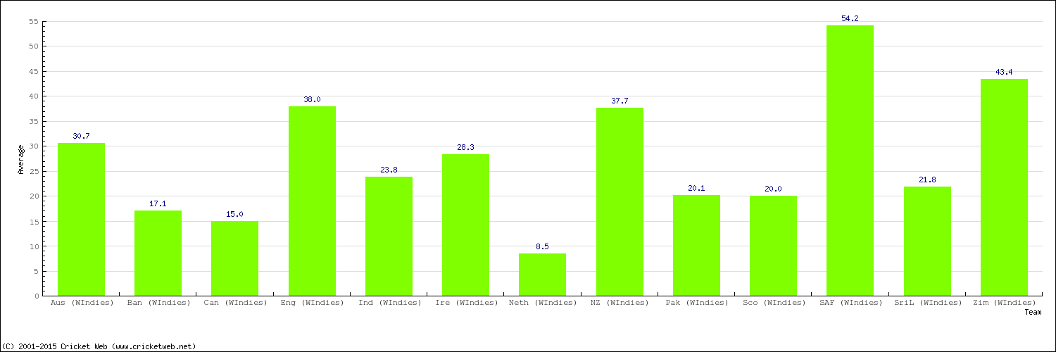 Bowling Average by Country