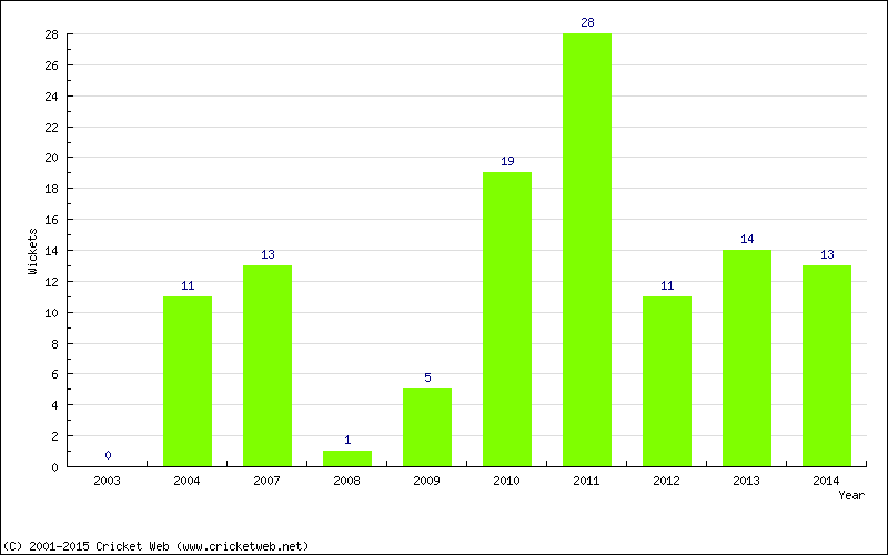 Wickets by Year