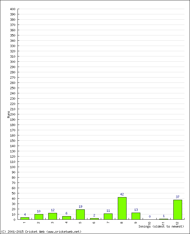 Batting Performance Innings by Innings - Away