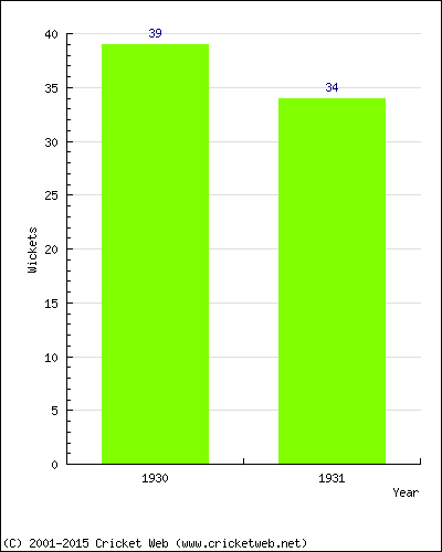 Runs by Year