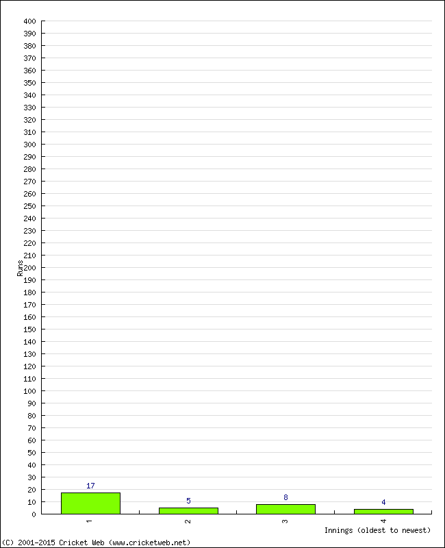 Batting Performance Innings by Innings - Away