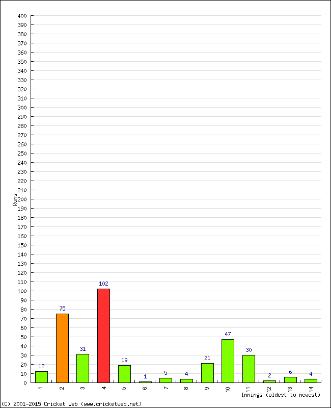 Batting Performance Innings by Innings