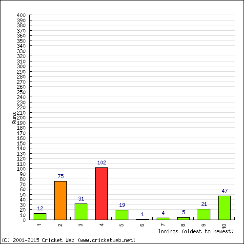 Batting Recent Scores