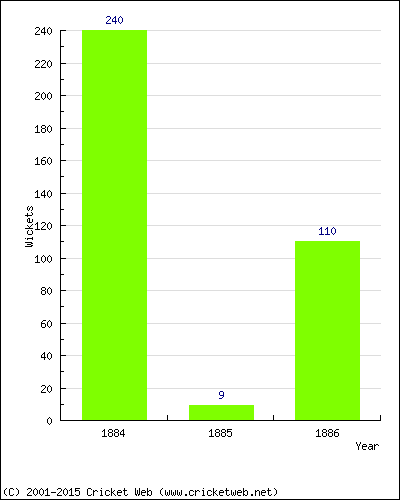 Runs by Year