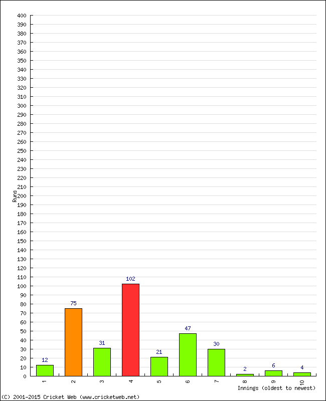 Batting Performance Innings by Innings - Away