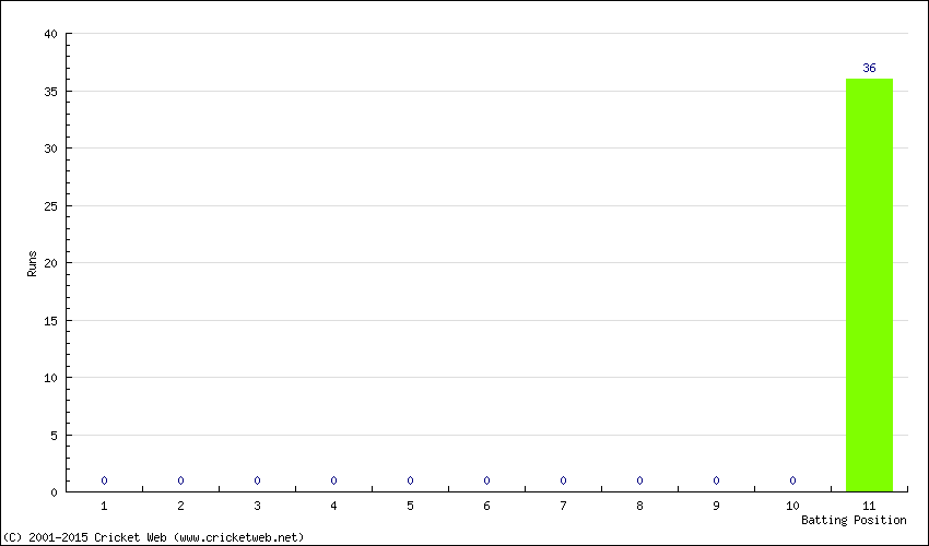 Runs by Batting Position