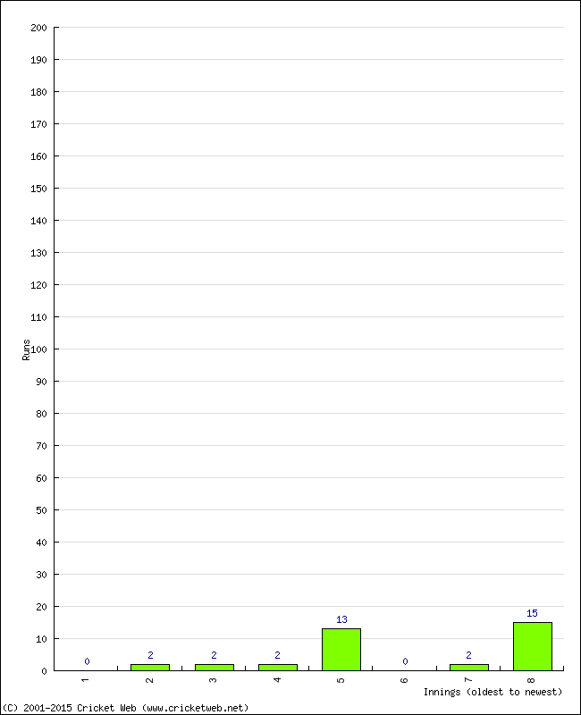 Batting Performance Innings by Innings - Away