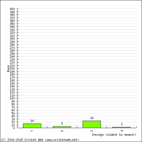 Batting Recent Scores