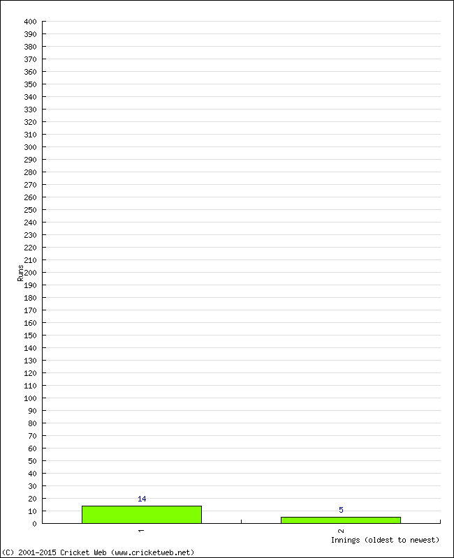 Batting Performance Innings by Innings - Home