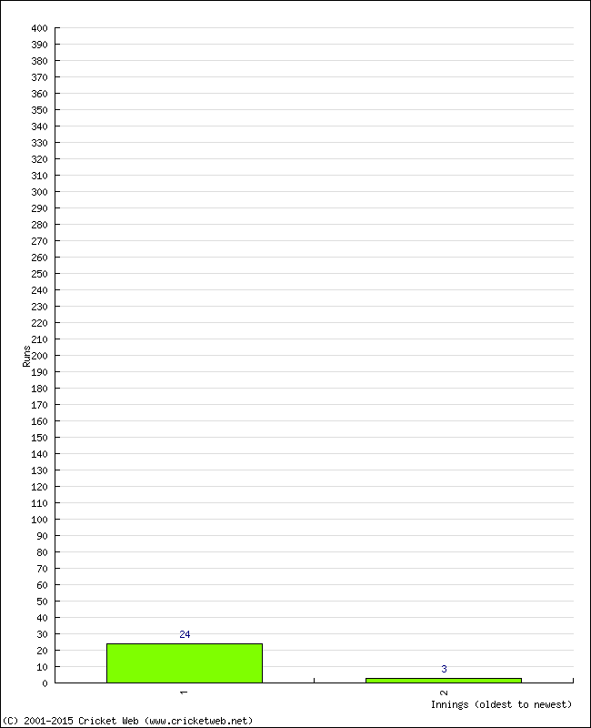 Batting Performance Innings by Innings - Away